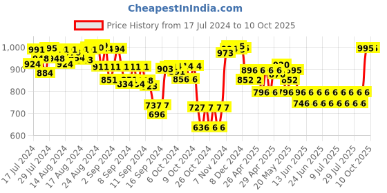 ajio.com supervek OG Thunder Trucker Cap supervek Price History Graph from 17 Jul 2024 to 9 Oct 2025