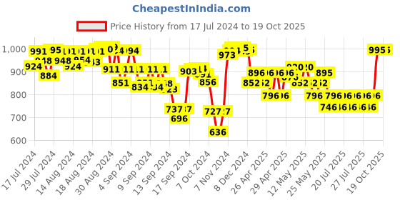ajio.com supervek OG Thunder Trucker Cap supervek Price History Graph from 17 Jul 2024 to 18 Oct 2025
