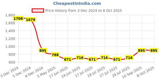 ajio.com supervek Others Wallet supervek Price History Graph from 3 Dec 2024 to 8 Oct 2025