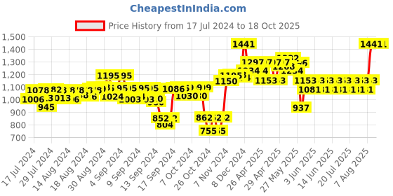 ajio.com supervek Skate Life Reversible Bucket Hat supervek Price History Graph from 17 Jul 2024 to 18 Oct 2025