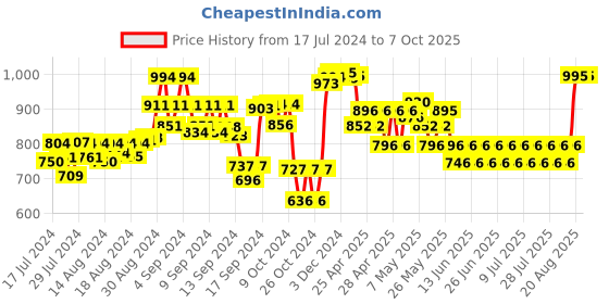 ajio.com supervek Tempo 5-Panel Cap supervek Price History Graph from 17 Jul 2024 to 7 Oct 2025