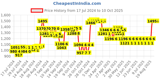 ajio.com supervek Tie & Dye Reversible Bucket Hat supervek Price History Graph from 17 Jul 2024 to 10 Oct 2025
