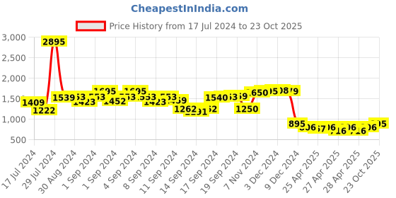 ajio.com supervek Unisex Alter Ego RFID Blocking Bi-Fold Wallet supervek Price History Graph from 17 Jul 2024 to 23 Oct 2025