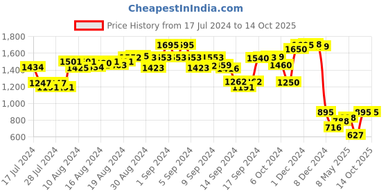 ajio.com supervek Unisex Bandana RFID Blocking Bi-Fold Wallet supervek Price History Graph from 17 Jul 2024 to 13 Oct 2025