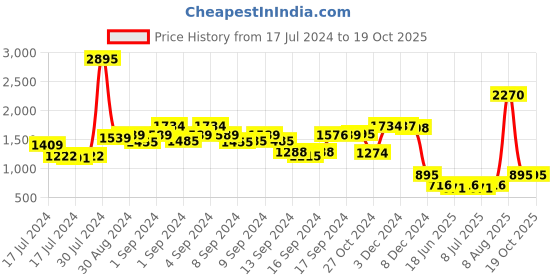 ajio.com supervek Unisex Check noise RFID Blocking Bi-Fold Wallet supervek Price History Graph from 17 Jul 2024 to 19 Oct 2025