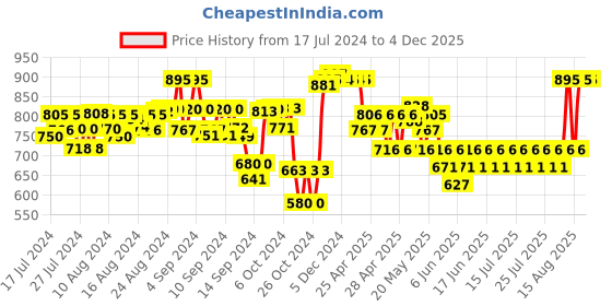ajio.com supervek Unisex Embroidered Baseball Cap supervek Price History Graph from 17 Jul 2024 to 3 Dec 2025