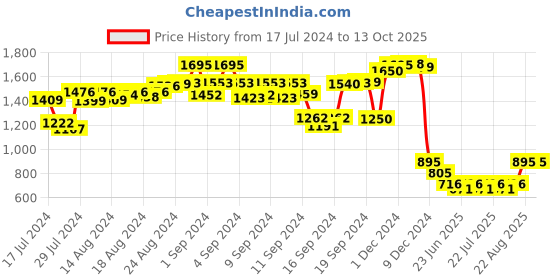 ajio.com supervek Unisex Herbivore RFID Blocking Bi-Fold Wallet supervek Price History Graph from 17 Jul 2024 to 13 Oct 2025