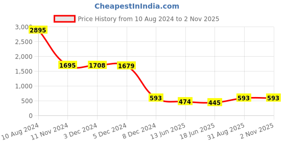 ajio.com supervek Unisex If You Insist RFID Blocking Bi-Fold Wallet supervek Price History Graph from 10 Aug 2024 to 1 Nov 2025