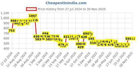 ajio.com supervek Unisex Mini Crossbody Sling Bag supervek Price History Graph from 27 Jul 2024 to 30 Nov 2025