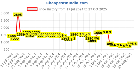 ajio.com supervek Unisex Oriental Dragon RFID Blocking Bi-Fold Wallet supervek Price History Graph from 17 Jul 2024 to 23 Oct 2025
