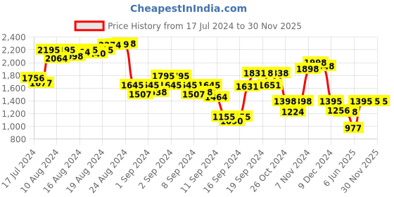 ajio.com supervek Unisex Patchwork Bandana Print Crossbody Bag supervek Price History Graph from 17 Jul 2024 to 30 Nov 2025