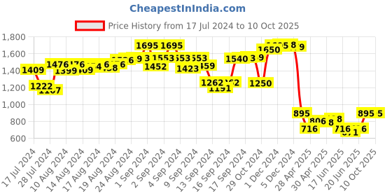 ajio.com supervek Unisex Stickulture RFID Blocking Bi-Fold Wallet supervek Price History Graph from 17 Jul 2024 to 9 Oct 2025