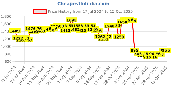 ajio.com supervek Unisex Super Munki RFID Blocking Bi-Fold Wallet supervek Price History Graph from 17 Jul 2024 to 15 Oct 2025