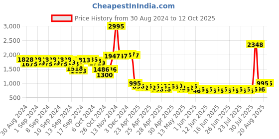 ajio.com supervek Unisex Super Shark Bi-Fold Wallet supervek Price History Graph from 30 Aug 2024 to 12 Oct 2025