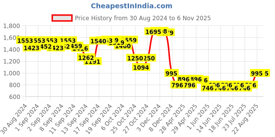 ajio.com supervek Unisex The Great Wave RFID Blocking Bi-Fold Wallet supervek Price History Graph from 30 Aug 2024 to 6 Nov 2025