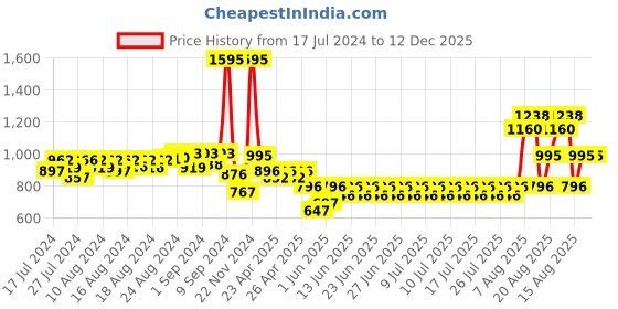ajio.com supervek Vekalien Baseball Cap supervek Price History Graph from 17 Jul 2024 to 12 Dec 2025