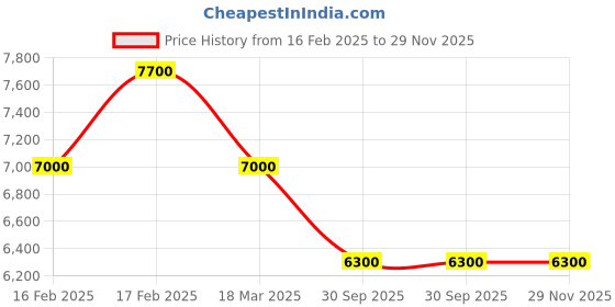 ajio.com brooks brothers Supima NI Checked Dress Shirt brooks brothers Price History Graph from 16 Feb 2025 to 28 Nov 2025