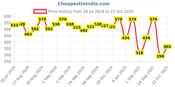 ajio.com u.s. polo assn. Supima Trunks with Logo Print Waistband u.s. polo assn. Price History Graph from 28 Jul 2024 to 22 Oct 2025