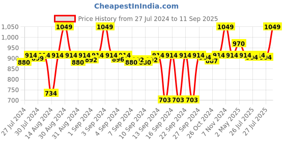 ajio.com supreme home collective 300 GSM Printed Single Reversible AC Comforter supreme home collective Price History Graph from 27 Jul 2024 to 11 Sep 2025