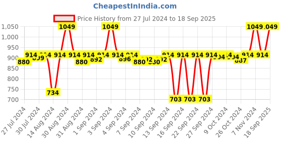 ajio.com supreme home collective 300 GSM Striped Single Reversible AC Comforter supreme home collective Price History Graph from 27 Jul 2024 to 18 Sep 2025