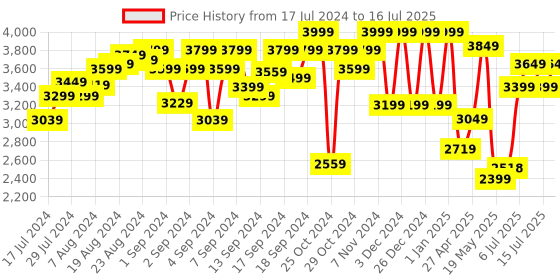 ajio.com lego Surface Space Loader LT78 Set lego Price History Graph from 17 Jul 2024 to 16 Jul 2025
