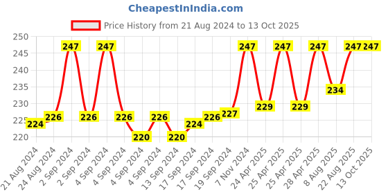 ajio.com surfbae Graphic Print Fitted Track Pants surfbae Price History Graph from 21 Aug 2024 to 12 Oct 2025