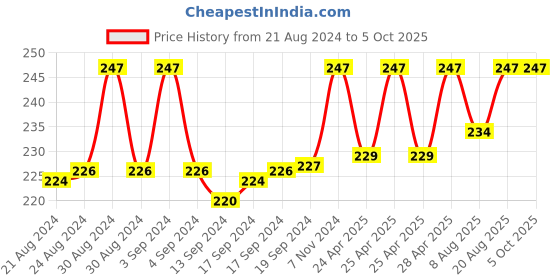 ajio.com surfbae Graphic Print Fitted Track Pants surfbae Price History Graph from 21 Aug 2024 to 5 Oct 2025