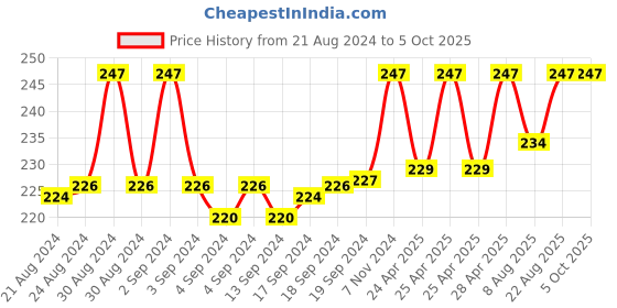 ajio.com surfbae Graphic Printed Fitted Track Pants surfbae Price History Graph from 21 Aug 2024 to 4 Oct 2025
