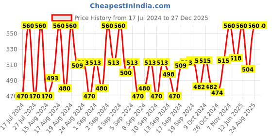 ajio.com surfbae Pack of 2 Fitted Track Pants surfbae Price History Graph from 17 Jul 2024 to 27 Dec 2025