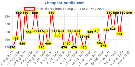 ajio.com surfbae Pack of 2 Fitted Track Pants surfbae Price History Graph from 15 Aug 2024 to 28 Nov 2025