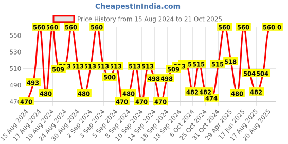 ajio.com surfbae Pack of 2 Joggers with Elasticated Waist surfbae Price History Graph from 15 Aug 2024 to 20 Oct 2025