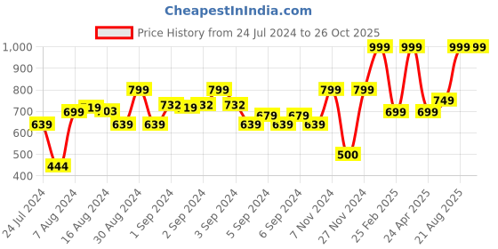 ajio.com marks & spencer Surfer Print Pure Cotton T-Shirt marks & spencer Price History Graph from 24 Jul 2024 to 26 Oct 2025