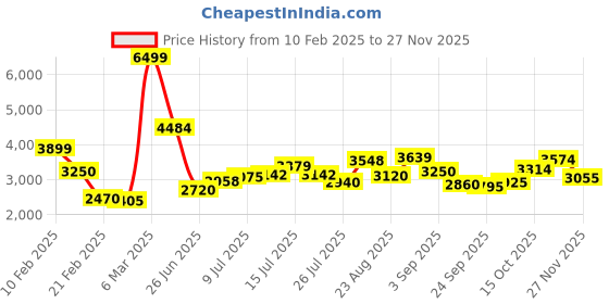 ajio.com under armour Surge3 Running Shoes under armour Price History Graph from 10 Feb 2025 to 27 Nov 2025