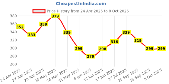 ajio.com surhi Men Checks Regular Fit Shirt surhi Price History Graph from 24 Apr 2025 to 4 Oct 2025