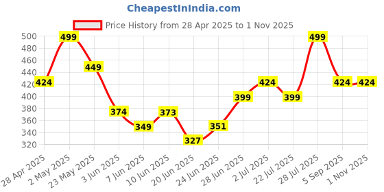 ajio.com surhi Women Embroidery Straight Kurta surhi Price History Graph from 28 Apr 2025 to 1 Nov 2025