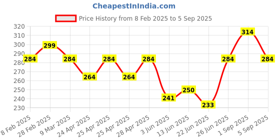ajio.com surhi Women Floral Kurta surhi Price History Graph from 8 Feb 2025 to 5 Sep 2025