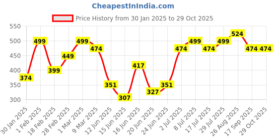 ajio.com surhi Women Floral Semi-stitched Anarkali Dress Material surhi Price History Graph from 30 Jan 2025 to 29 Oct 2025
