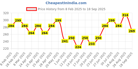 ajio.com surhi Women Floral Short Kurti surhi Price History Graph from 8 Feb 2025 to 18 Sep 2025