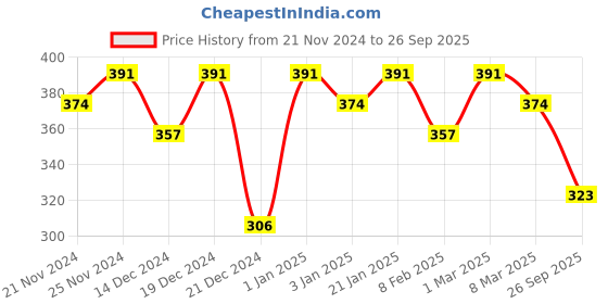 ajio.com surhi Women Floral Straight Kurta surhi Price History Graph from 21 Nov 2024 to 26 Sep 2025