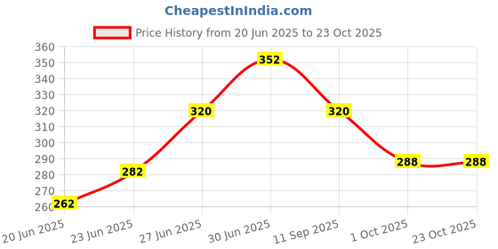 ajio.com surhi Women Floral Straight Kurti  surhi Price History Graph from 20 Jun 2025 to 23 Oct 2025