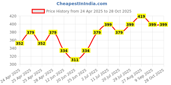 ajio.com surhi Women Printed Semi-Stitched Anarkali Dress Material surhi Price History Graph from 24 Apr 2025 to 28 Oct 2025