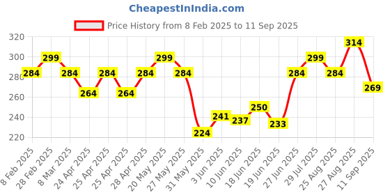 ajio.com surhi Women Printed V-Neck Straight Kurta Set surhi Price History Graph from 8 Feb 2025 to 11 Sep 2025