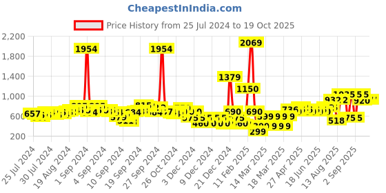 ajio.com fyre rose Surplice-Neck Jumpsuit with Metal Accent fyre rose Price History Graph from 25 Jul 2024 to 19 Oct 2025