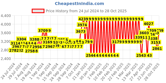 ajio.com adidas kids Suru365 Mickey I Printed Slip-On Shoes adidas kids Price History Graph from 24 Jul 2024 to 28 Oct 2025