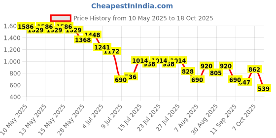 ajio.com svrnaa by azorte Sushi Voile Top & Culottes Set svrnaa by azorte Price History Graph from 10 May 2025 to 18 Oct 2025