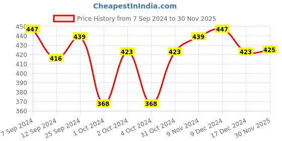 ajio.com susie Lace Demi Cup Underwire Padded Push Up Bra susie Price History Graph from 7 Sep 2024 to 30 Nov 2025