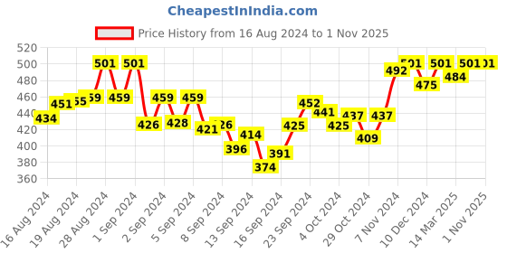 ajio.com susie Lace Lightly-Padded Bra susie Price History Graph from 16 Aug 2024 to 1 Nov 2025