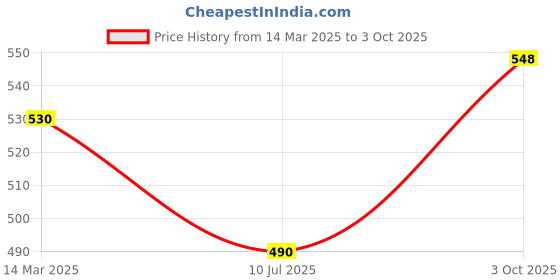 ajio.com susie Lightly-Padded Bra with Adjustable Straps susie Price History Graph from 14 Mar 2025 to 3 Oct 2025