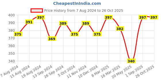 ajio.com susie Non-Padded Non-Wired Full-Coverage Bra susie Price History Graph from 7 Aug 2024 to 25 Oct 2025