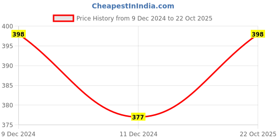 ajio.com susie Non-Padded T-Shirt Bra susie Price History Graph from 9 Dec 2024 to 22 Oct 2025